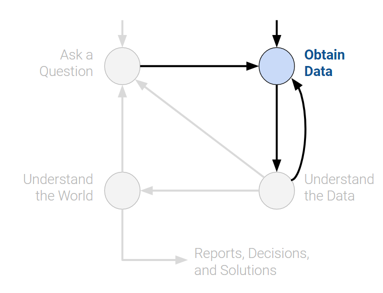 Data science lifecycle: obtain data