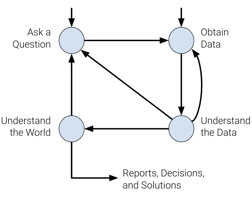 Data Science Lifecycle