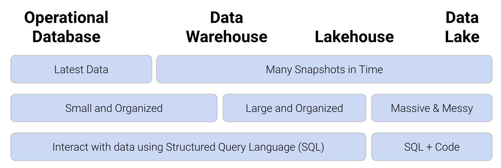 Graphic explanining different kinds of data storage, their attributes, and how you interact with them.