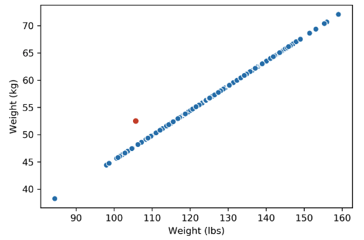 Weight (lbs) is plotted against weight (kg) and all datapoints lie along a straight line except one datapoint.