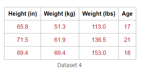 Dataset 3 has three columns: height (in), weight (kg), weight (lbs), and age