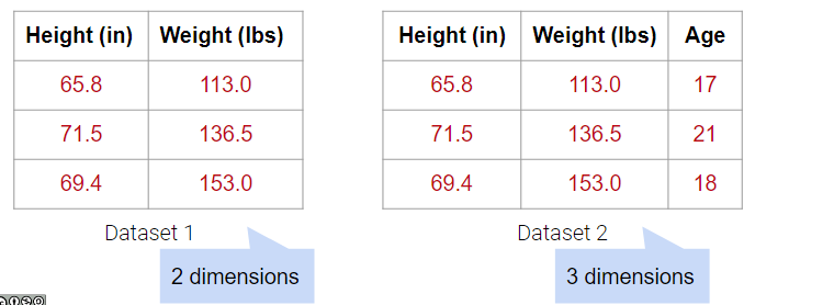 Dataset 1 consists of two columns: height (in) and weight (lbs). Dataset 2 consists of three columns: height (in), weight (lbs), and age.