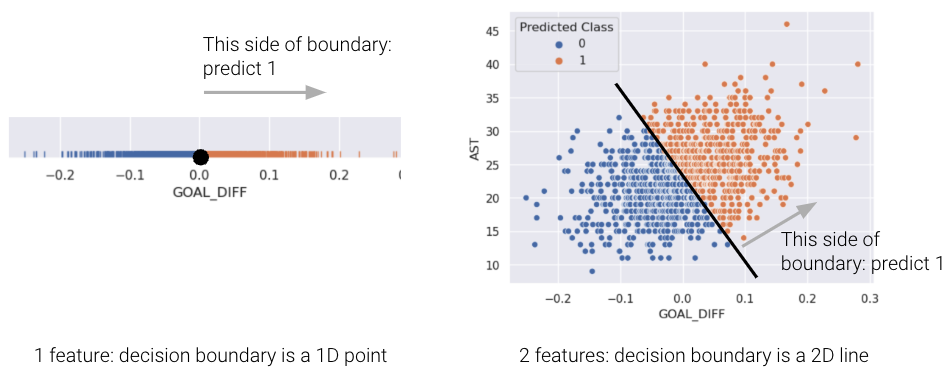 With one feature, the decision boundary is a single 1-dimensional point. With two features, the decision boundary is a 2-dimensional line.