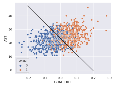 A scatterplot where datapoints' true classification is shown by two different colors. The decision boundary is drawn and datapoints of both colors are shown on both sides of the boundary