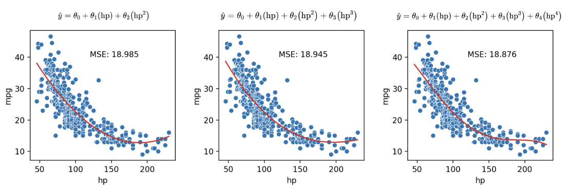 Three different plots with different numbers of polynomial terms.