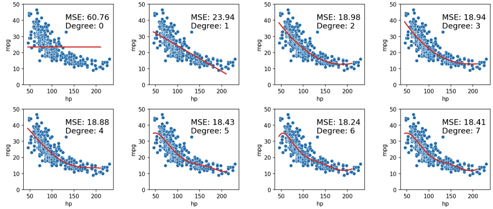 Comparison of plots with different numbers of polynomial terms.