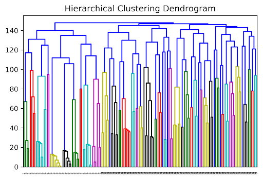 Hierarchical clustering dendrogram example 1.