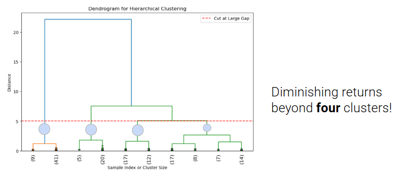 This dendrogram shows diminishing returns beyond four clusters.