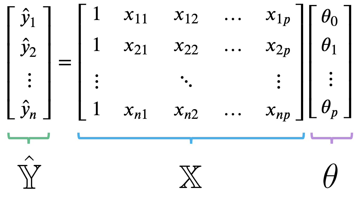 Design matrix