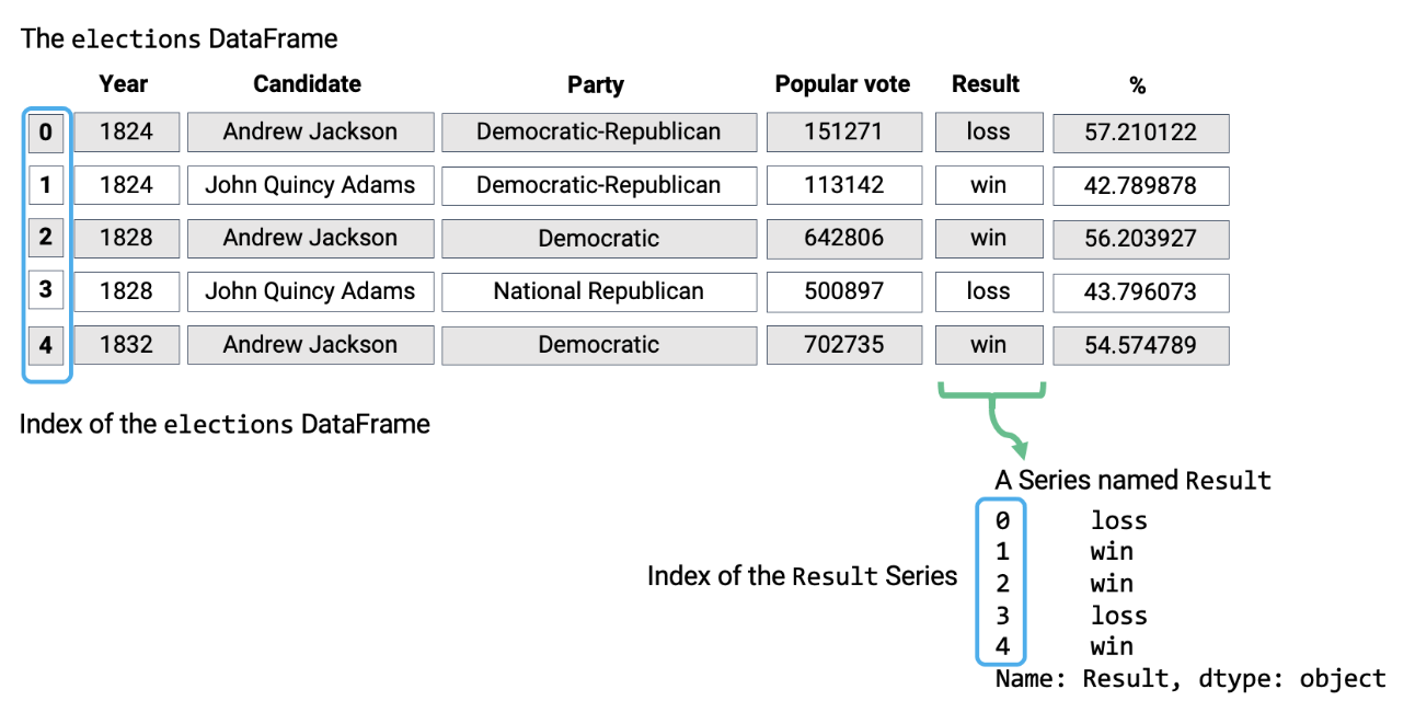 Illustration of how a series can be extracted from a dataframe. The index remains the same.