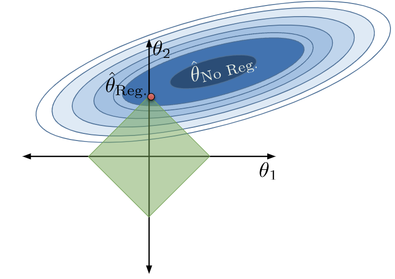 Loss surface with a green diamond overlaid and a red point chosen within the green diamond.