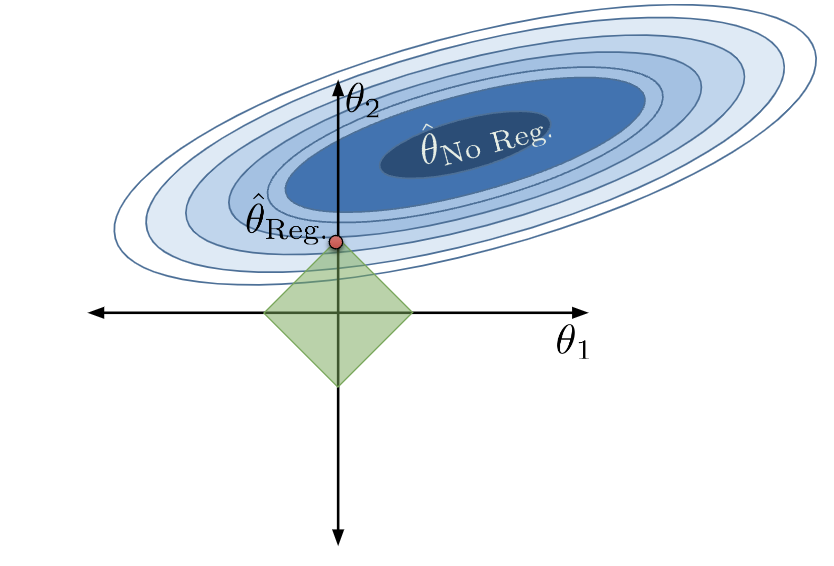 Loss surface with a green diamond overlaid and a red point chosen within the green diamond.