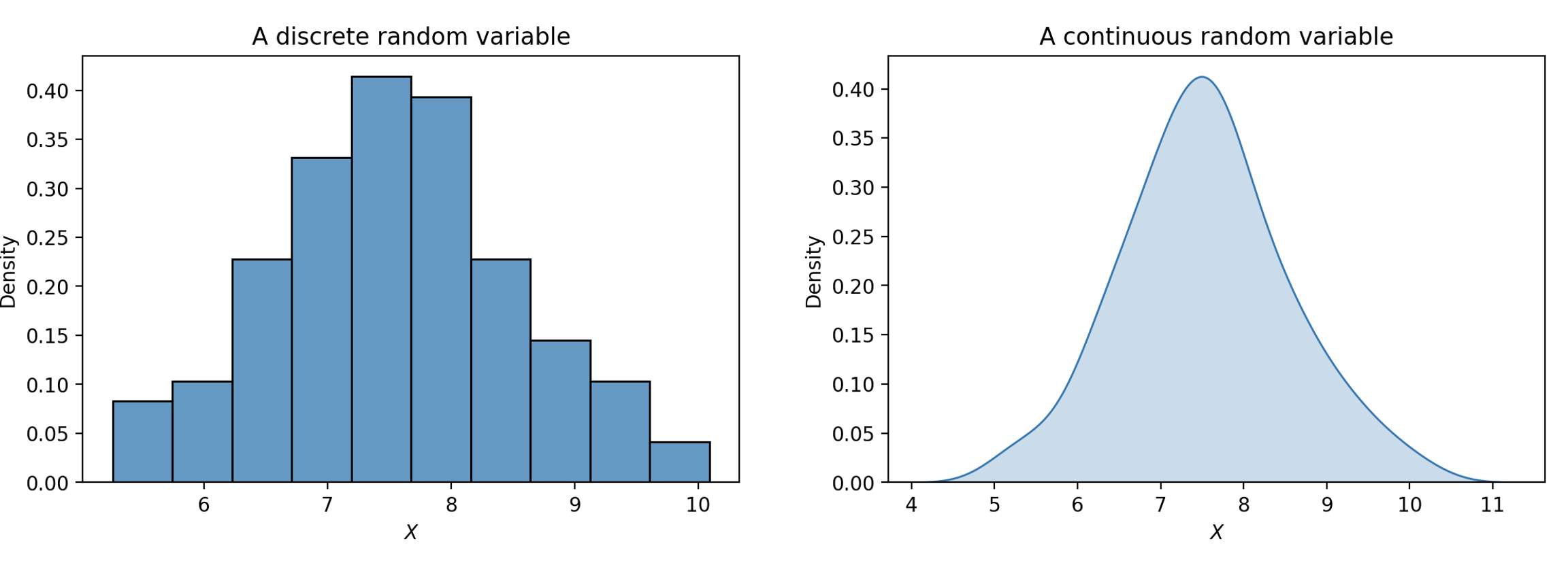 Two plots are shown, one histogram and one a density curve.
