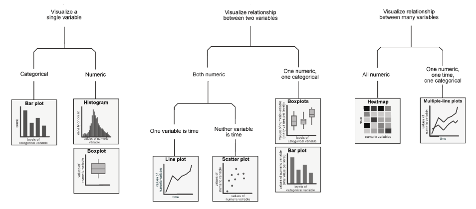 Illustration of what plots are appropriate based on the variables being used.