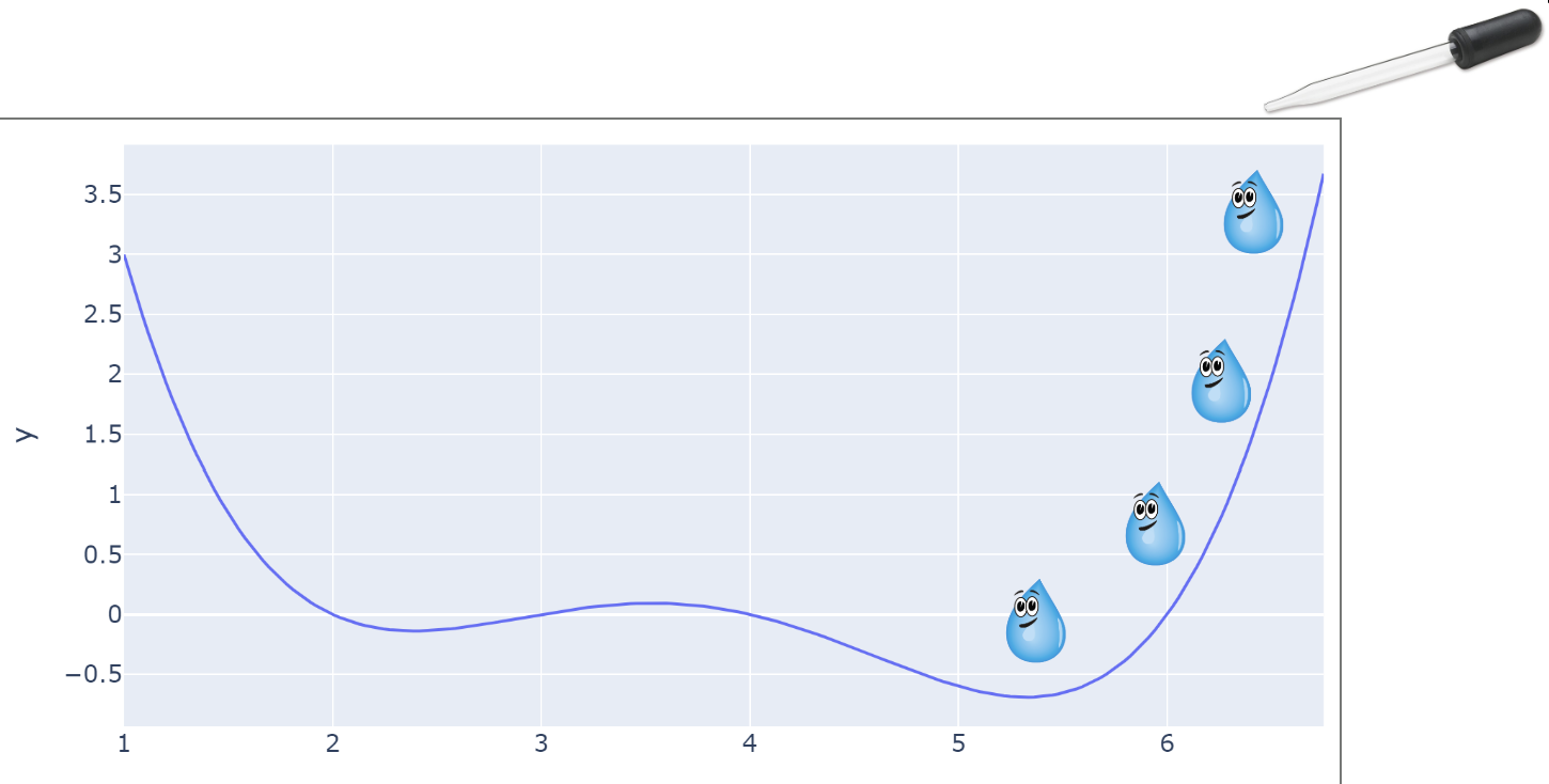 The arbitrary function from earlier is plotted, with a dropper dropping in a single droplet of water at an arbitrary point.