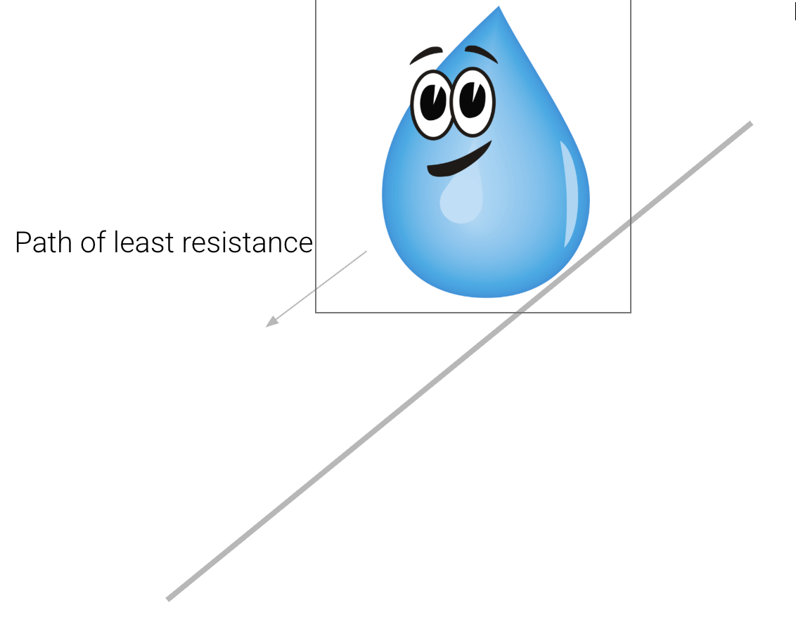 A droplet is positioned high on a slope, with an arrow labeled "path of least resistance" pointing down the slope, parallel to the slope.