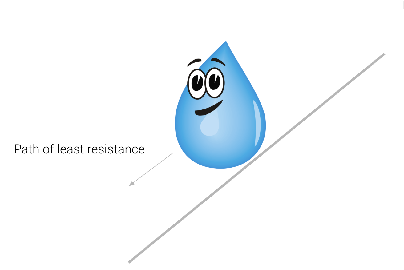 The same droplet is positioned lower on the slope, also with an arrow labeled "path of least resistance" pointing down the slope, parallel to the slope.