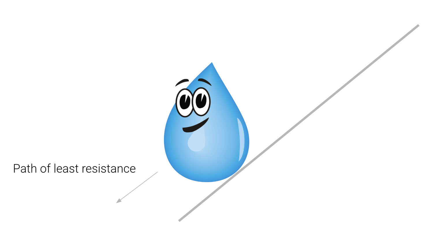 The same droplet is positioned even lower on the slope, also with an arrow labeled "path of least resistance" pointing down the slope, parallel to the slope.