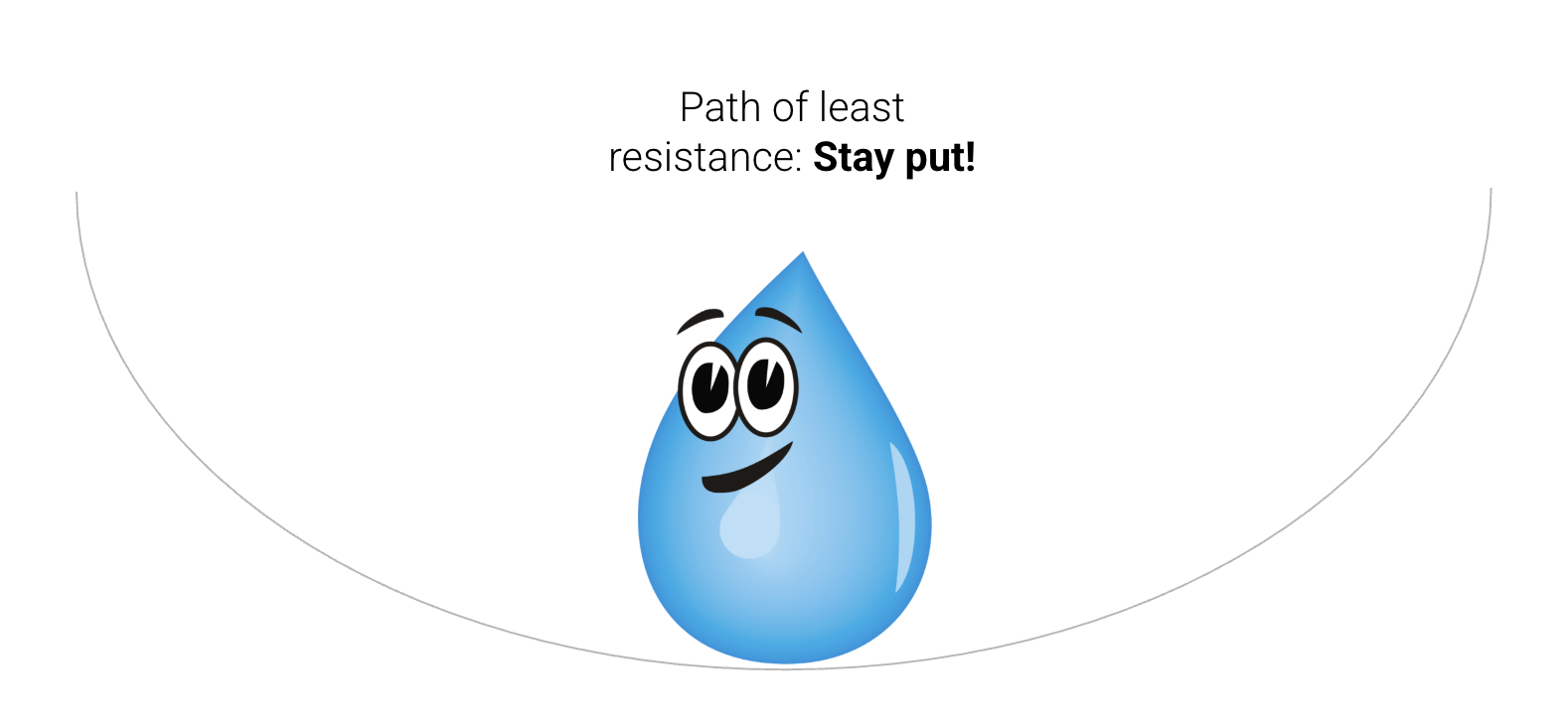 The same droplet is positioned lower at the bottom of a bowl-like dip in a function curve. There is a caption saying: "Path of least resistance is to stay put!"