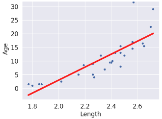 Scatterplot showing the datapoints along with a line representing the predictions.