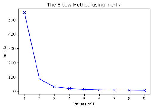 Plot titled the Elbow Method using Inertia with values of K on the x-axis and the inertia on the y-axis. A line graph is shown quickly decreasing and plateauing around x = 3 or 4.