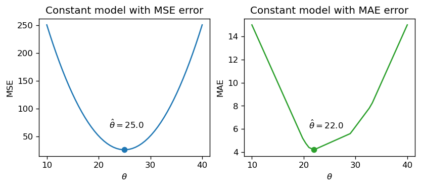 The graph on the left is the constant model loss with MSE error. The lowest point on the curve is annotated as theta = 25.0. The graph on the right is the constant model with MAE error. The lowest point on the curve is annotated as theta = 22.0.