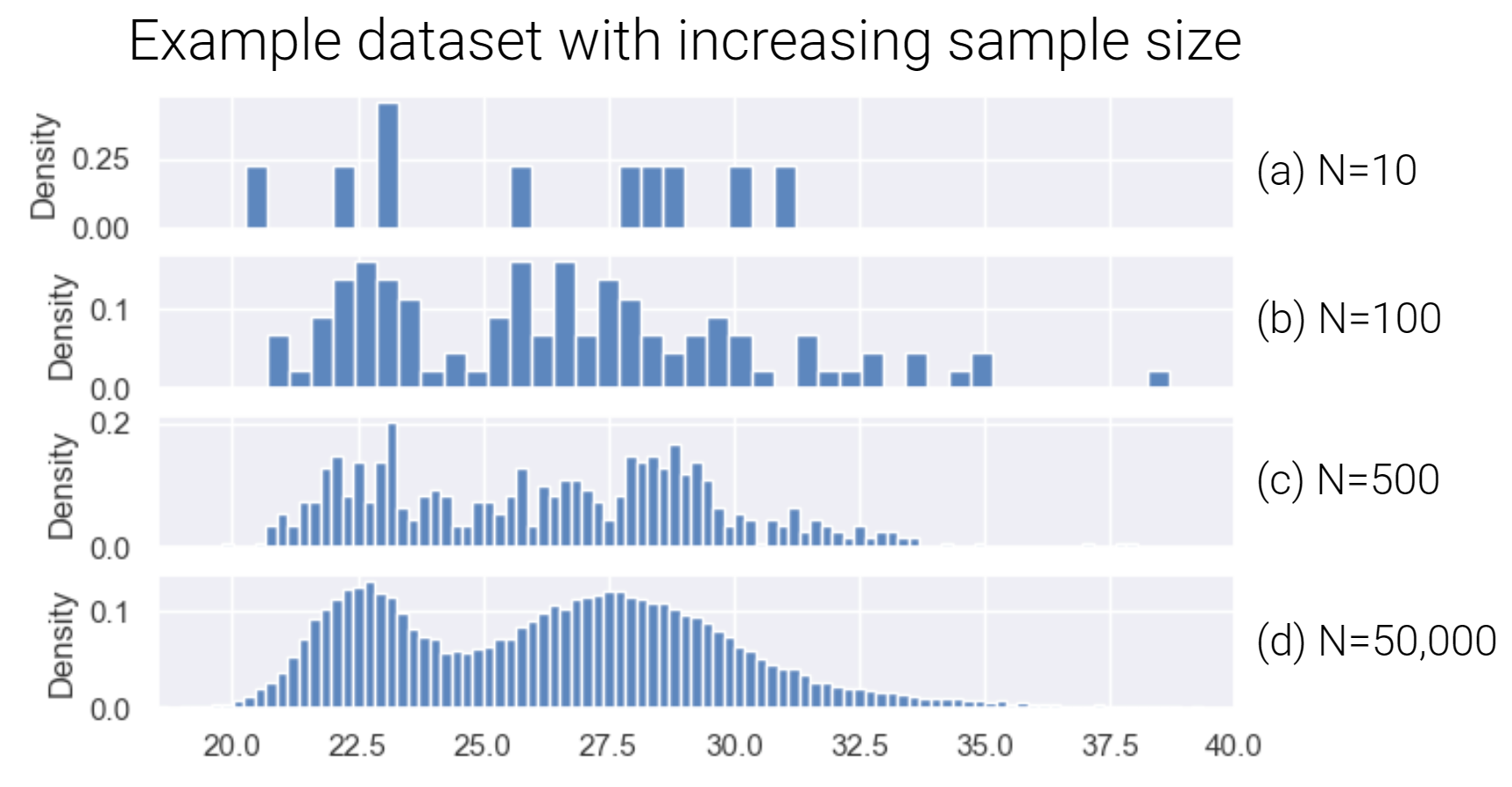 Stacked histograms of the same dataset with increasing sample sizes (10 to 50,000), showing that larger samples produce a smoother and more clearly bimodal distribution.