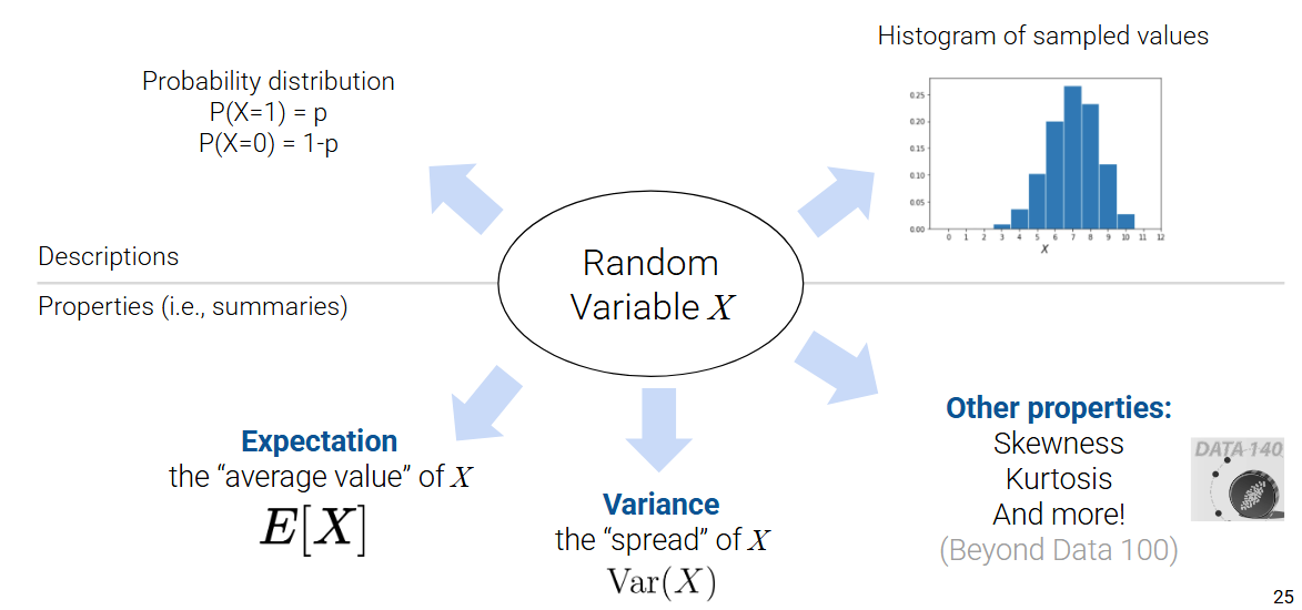 A variable can be summarized by descriptions like a probability distribution or a histogram of sampled samples. It can also be summarized by properities like expectation, variance, skewness, kurtosis, and more.