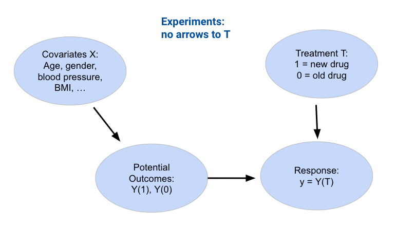 In an experiment, there are no arrows pointing to T (the treatment).