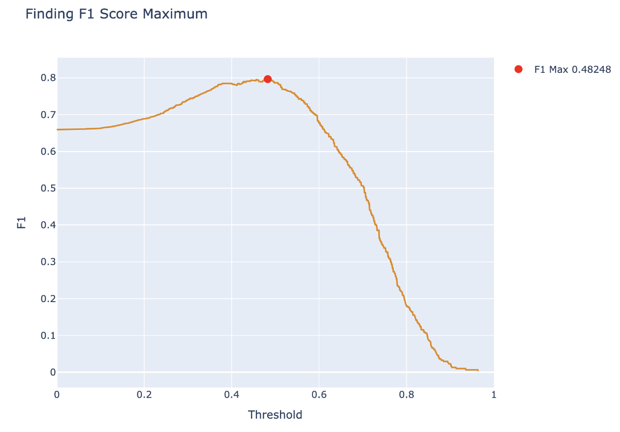 Plot showing the F1 score with the maximum marked.