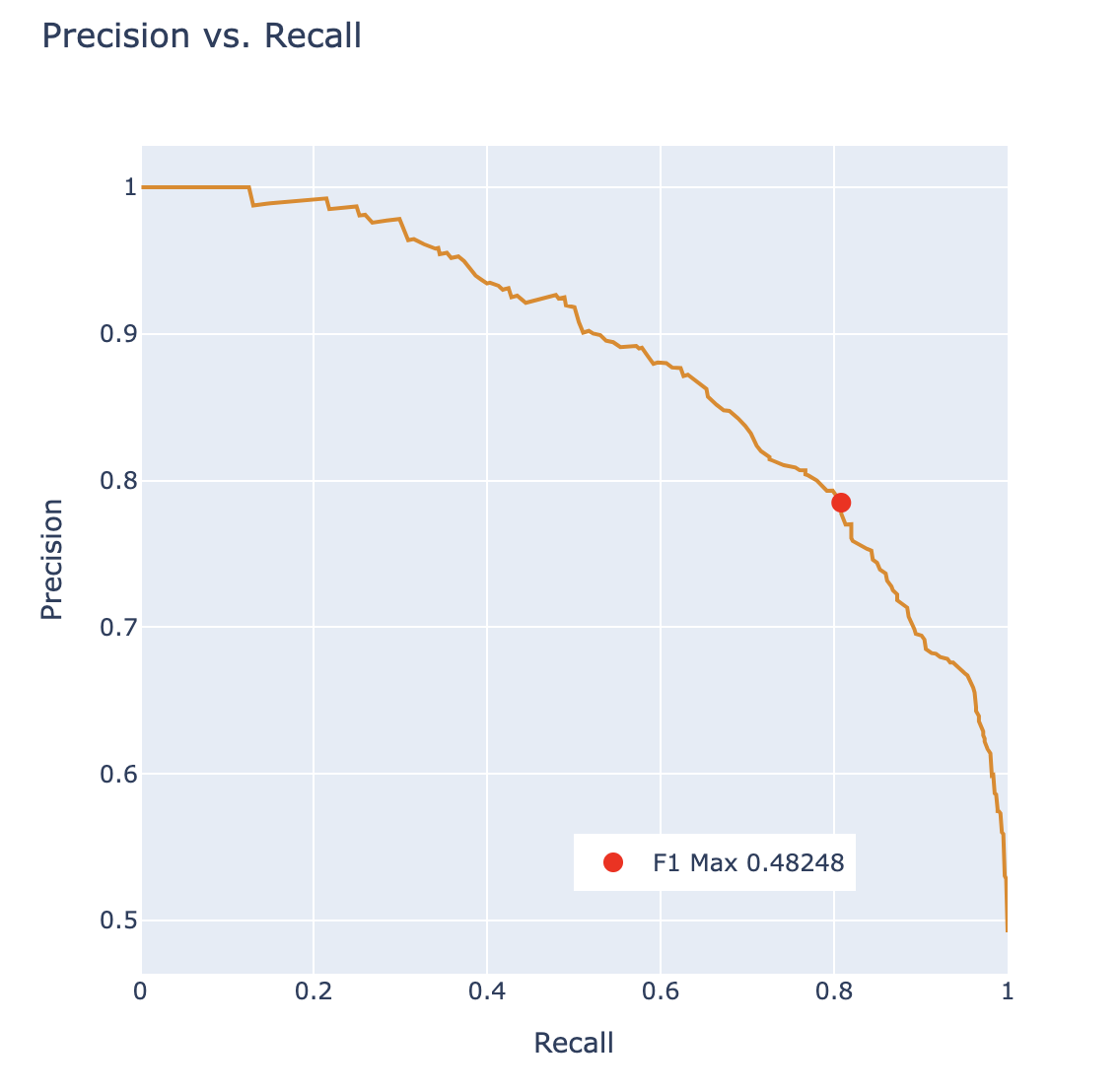 The max F1 score is marked on the precision recall curve