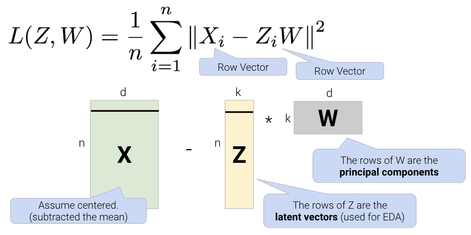 An image showing the mathematical formulation and matrix visualization of dimensionality reduction via matrix decomposition. At the top, the reconstruction loss function is defined as: L of Z and W equals one over n times the sum from i equals 1 to n of the squared norm of the quantity X sub i minus Z sub i times W. Annotations identify X sub i and the product Z sub i W as row vectors. Below the formula, a diagram illustrates the matrix subtraction: a large green matrix X (n by d) minus the product of a tall yellow matrix Z (n by k) and a wide grey matrix W (k by d). Annotations specify that matrix X is centered (mean subtracted), the rows of Z are the latent vectors used for EDA, and the rows of W are the principal components.