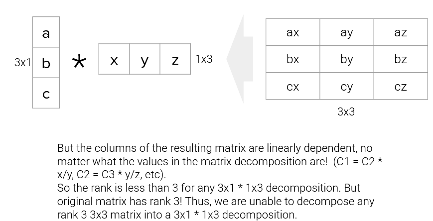 But the columns of the resulting matrix are linearly dependent, no matter what the values in the matrix decomposition are! So the rank is less than 3 for any 3x1 * 1x3 decomposition. But original matrix has rank 3! Thus, we are unable to decompose any rank 3 3x3 matrix into a 3x1 * 1x3 decomposition.