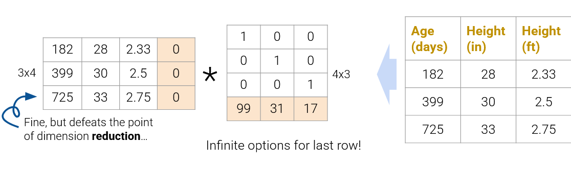 Factorization constraints