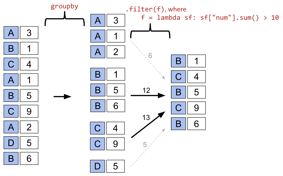 Groupby demonstration that shows the original indices are preserved.