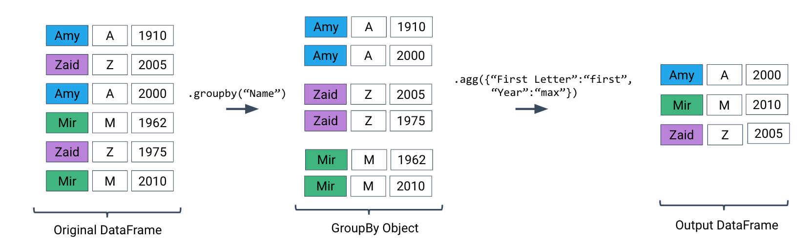 Example of how a dataframe is conceptually transformed by group by and the function first().