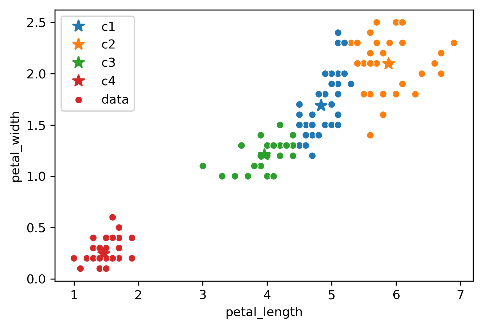 Illustration of four clusters. The red cluster is in the bottom left corner. The green cluster is in the center of the graph. Right next to the green cluster is the blue cluster, just to its right and up a little. To the up and right of the blue cluster is the orange cluster.