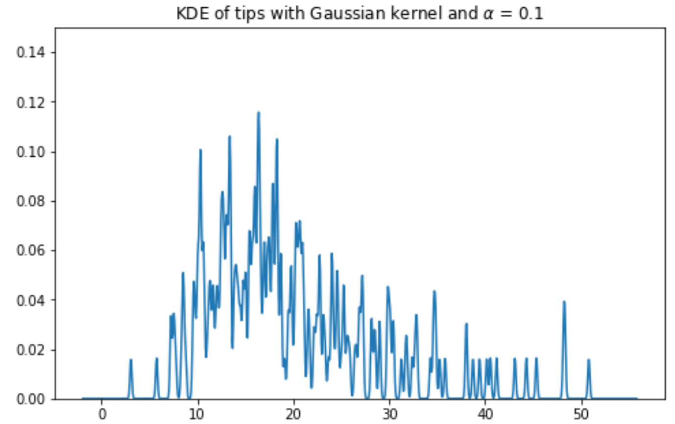 Gaussian kernel with alpha=0.1