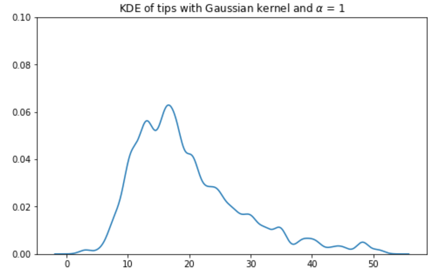Gaussian kernel with alpha=1