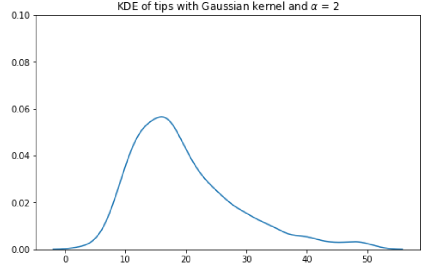 Gaussian kernel with alpha=2
