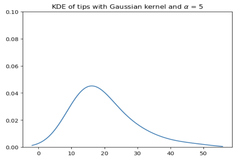 Gaussian kernel with alpha=5