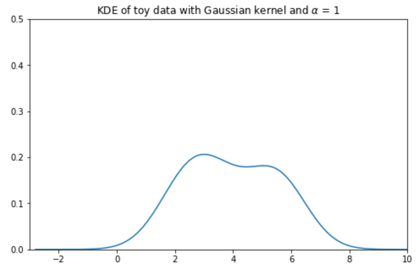 KDE of toy data with Gaussian kernel and alpha=1.