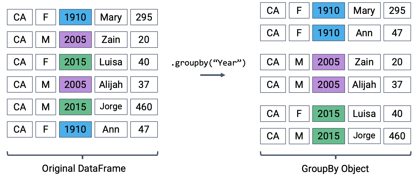 Example of how a dataframe is conceptually transformed by group by.