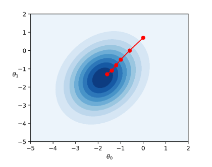 Example of batch gradient descent being calculated.