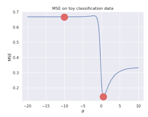 MSE on toy classification data showing two possible minima