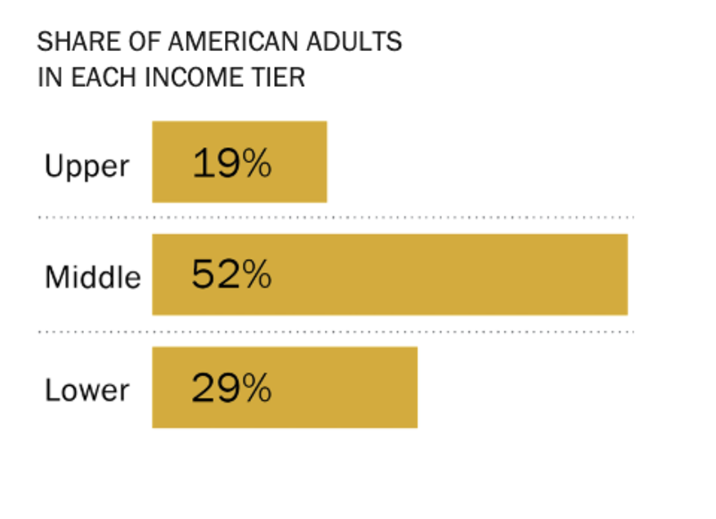 Example of a good distribution where the sum of categories totals 100.