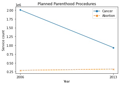 Now you can see that the cancer screen line is way above the line for abortions