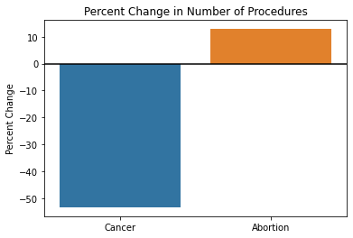 Another way to visualize the percent change in the number of procedures, this time with a bar chart.