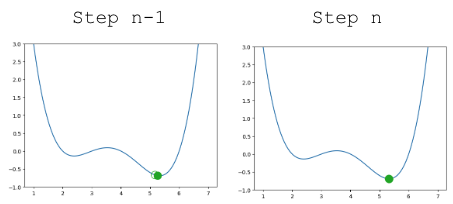 Graphs showing the last two steps towards convergence