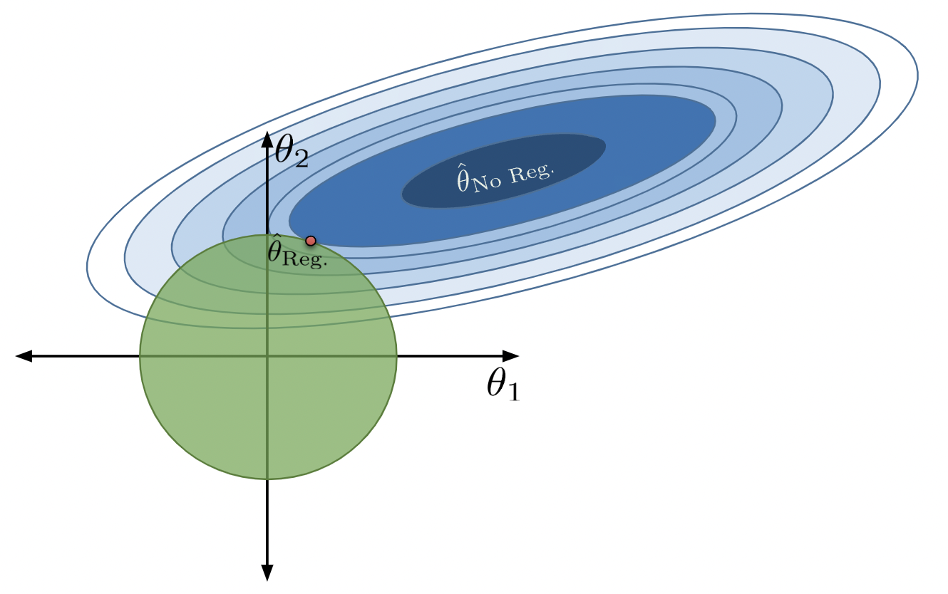Loss surface
